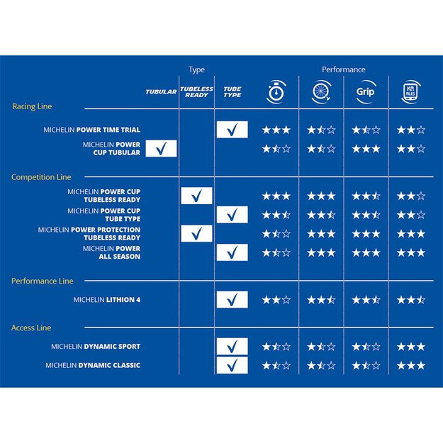 Padanga Michelin Lithion 4 Performance Line 700 x 28C (28-622) // sulankstoma, kamerinė, plentui