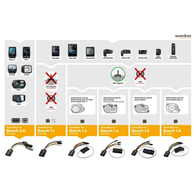 SpeedBox 1.6 Tuning čipas Bosch varikliams (Smart System Gen.5 + Rim Magnet)